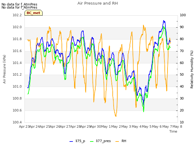 plot of Air Pressure and RH