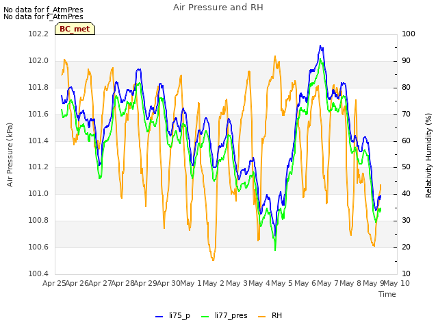 plot of Air Pressure and RH