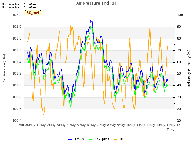 plot of Air Pressure and RH