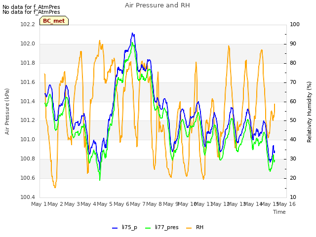 plot of Air Pressure and RH