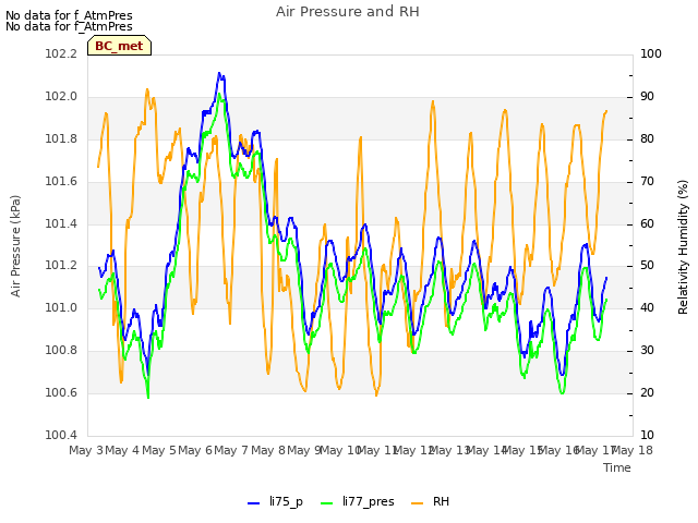 plot of Air Pressure and RH