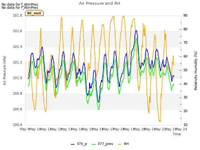 plot of Air Pressure and RH