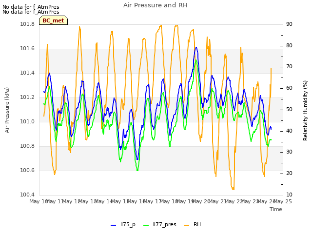 plot of Air Pressure and RH