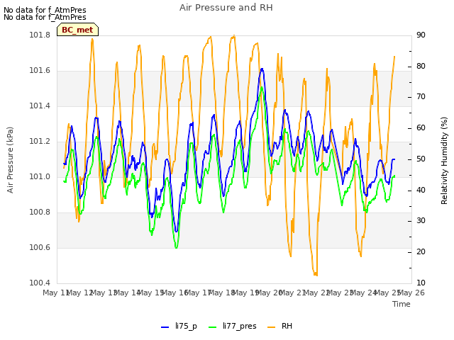 plot of Air Pressure and RH