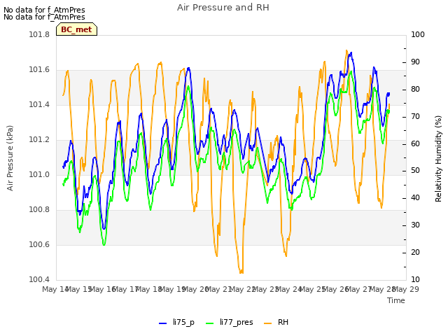 plot of Air Pressure and RH