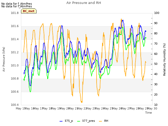 plot of Air Pressure and RH