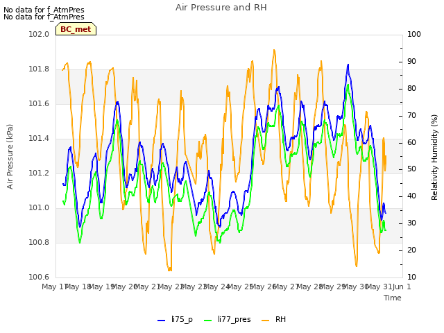 plot of Air Pressure and RH