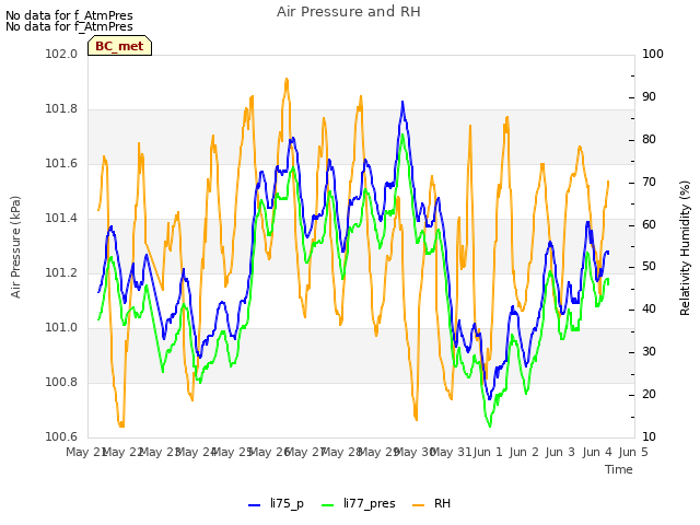 plot of Air Pressure and RH