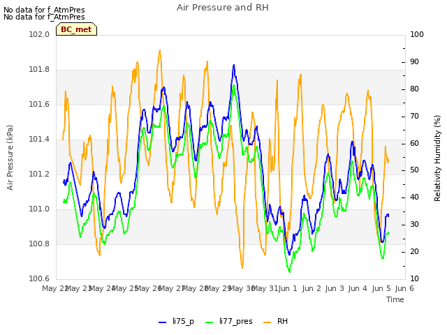 plot of Air Pressure and RH