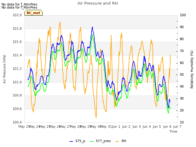 plot of Air Pressure and RH