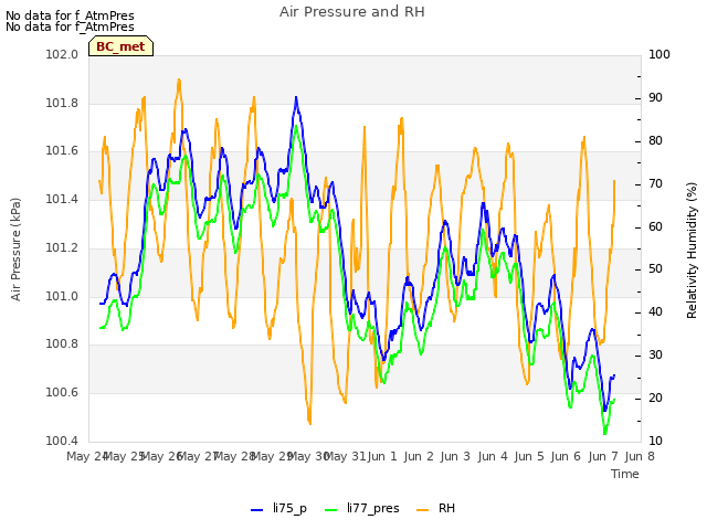 plot of Air Pressure and RH