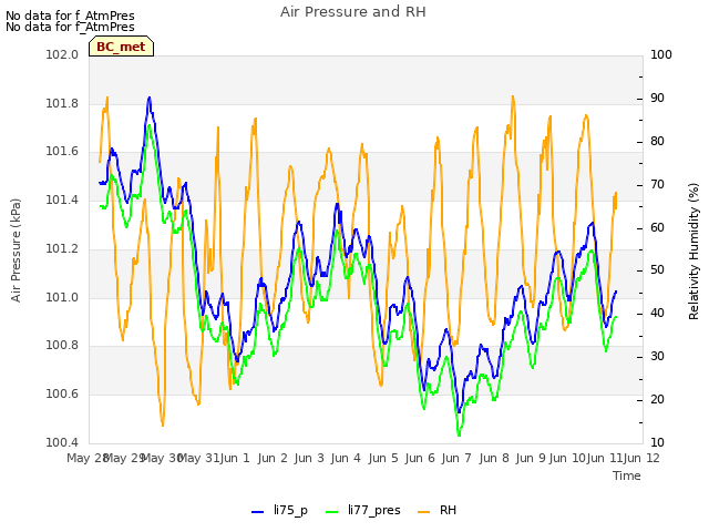 plot of Air Pressure and RH