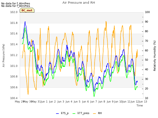 plot of Air Pressure and RH