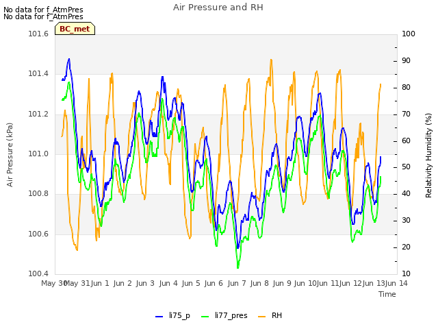 plot of Air Pressure and RH