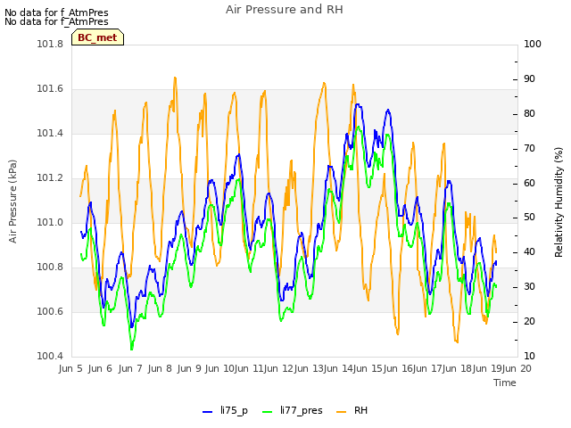 plot of Air Pressure and RH