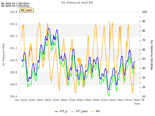 plot of Air Pressure and RH