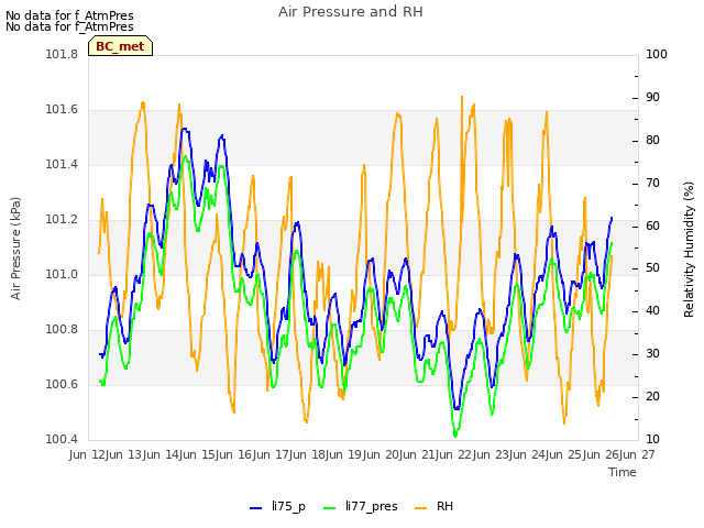 plot of Air Pressure and RH