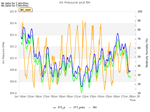 plot of Air Pressure and RH