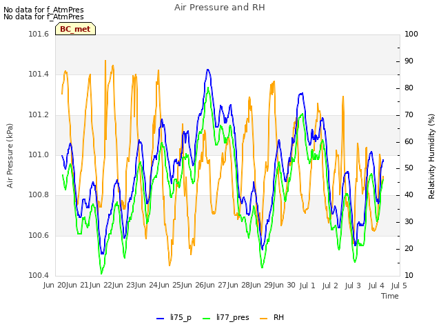 plot of Air Pressure and RH