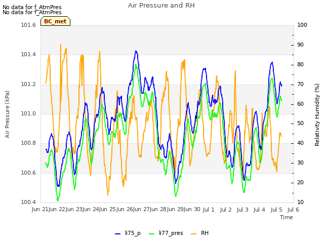 plot of Air Pressure and RH