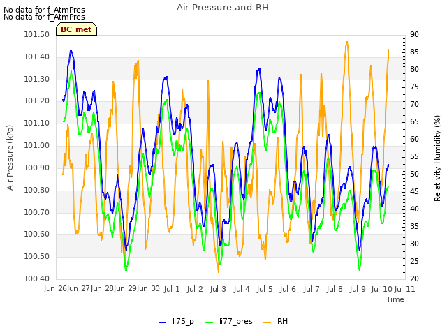 plot of Air Pressure and RH
