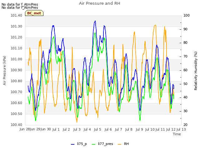 plot of Air Pressure and RH