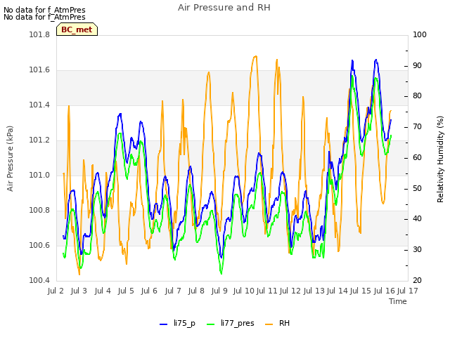 plot of Air Pressure and RH