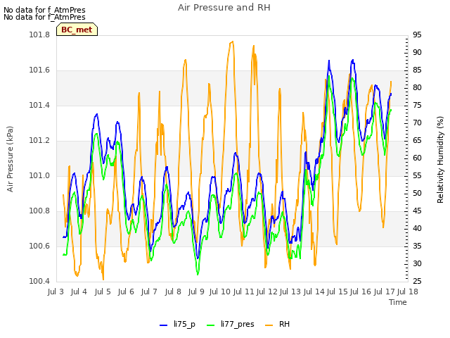 plot of Air Pressure and RH