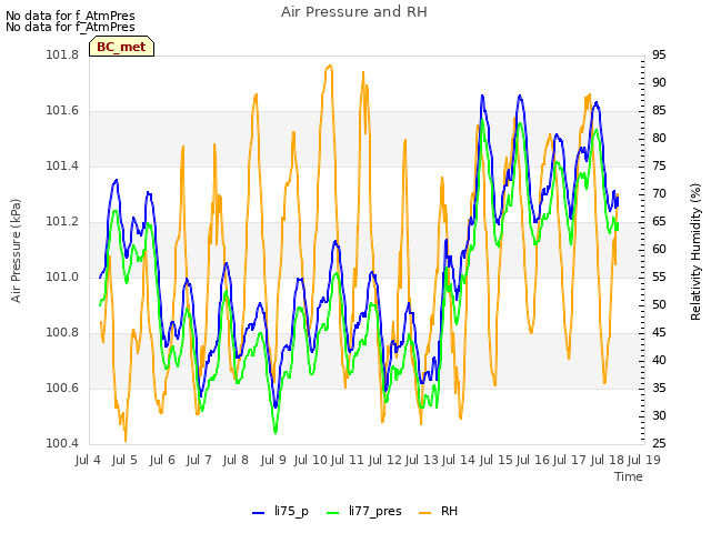 plot of Air Pressure and RH