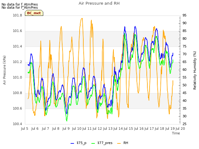 plot of Air Pressure and RH