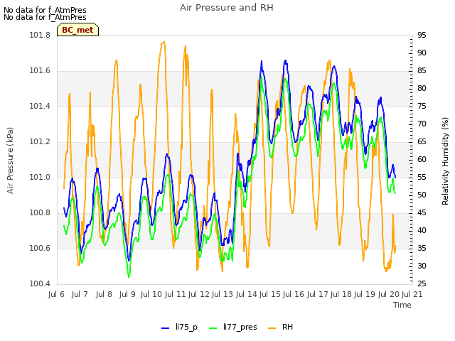 plot of Air Pressure and RH