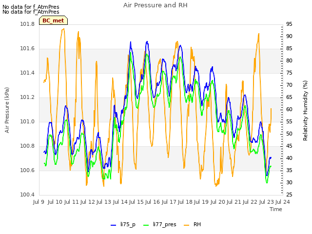 plot of Air Pressure and RH