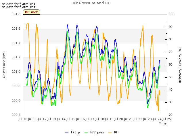 plot of Air Pressure and RH