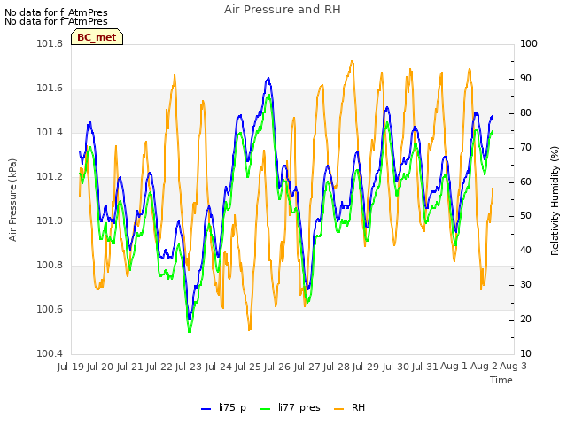 plot of Air Pressure and RH