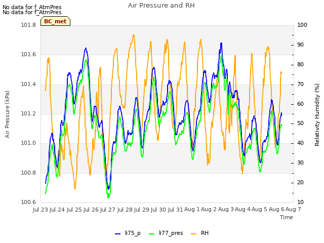 plot of Air Pressure and RH