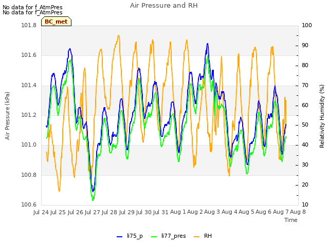 plot of Air Pressure and RH