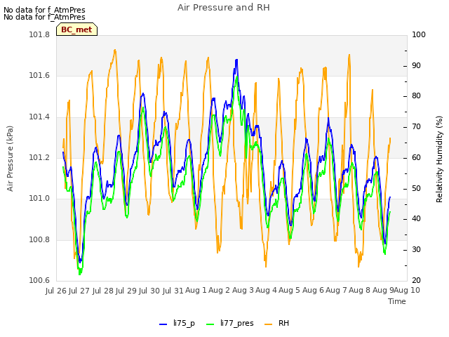 plot of Air Pressure and RH