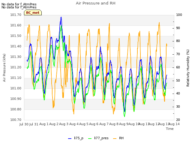 plot of Air Pressure and RH