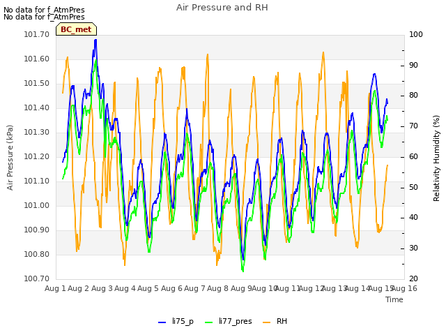 plot of Air Pressure and RH