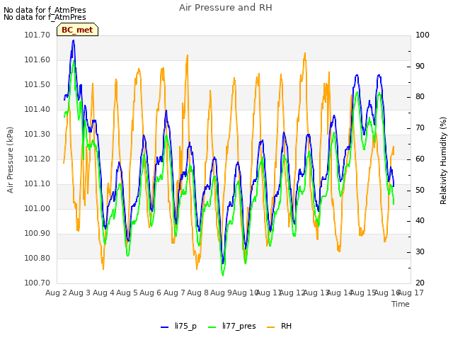 plot of Air Pressure and RH