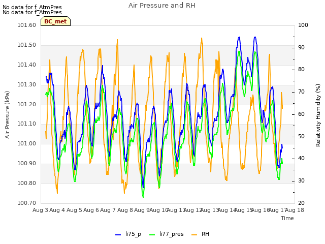 plot of Air Pressure and RH