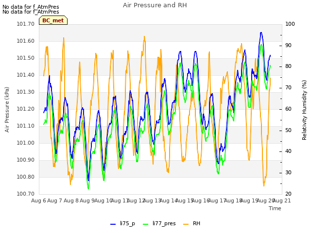 plot of Air Pressure and RH