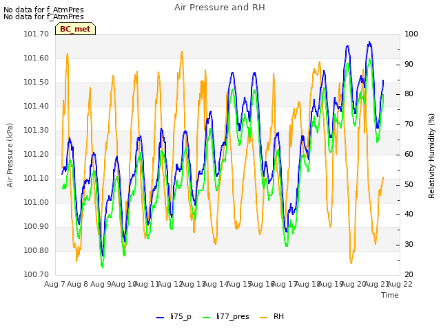 plot of Air Pressure and RH