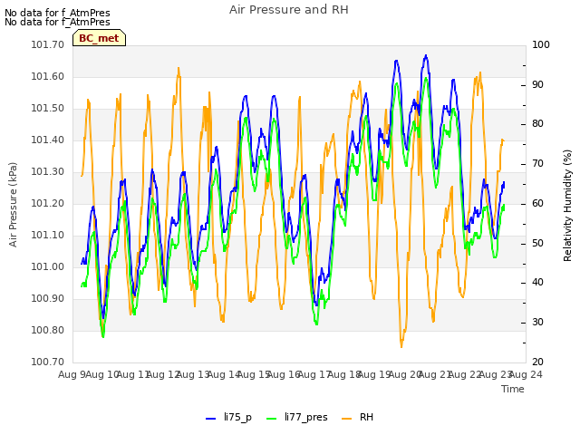 plot of Air Pressure and RH