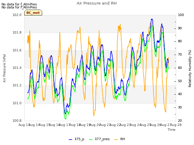 plot of Air Pressure and RH