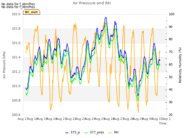 plot of Air Pressure and RH