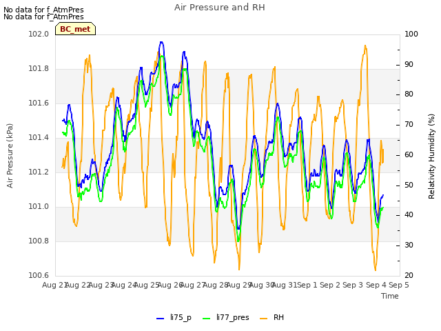 plot of Air Pressure and RH