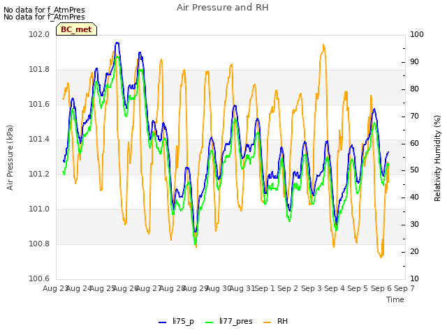 plot of Air Pressure and RH