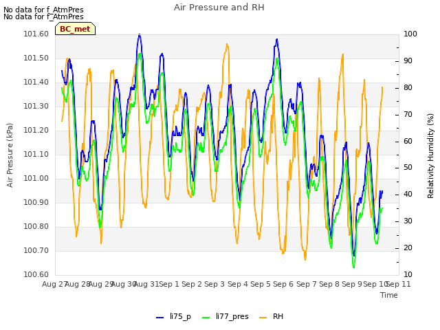 plot of Air Pressure and RH