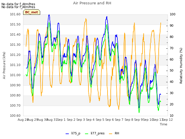plot of Air Pressure and RH
